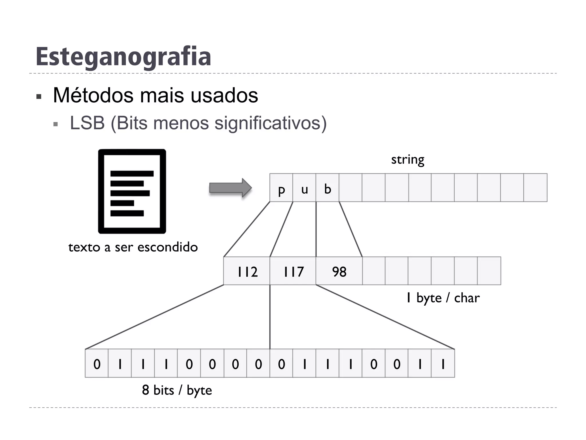 p u b
112 117 98
string
0 0 0 1 1 10 1 1 1 0 0
8 bits / byte
1 byte / char
texto a ser escondido
0 0 1 1
§  Métodos mais usados
§  LSB (Bits menos significativos)
Esteganografia
 