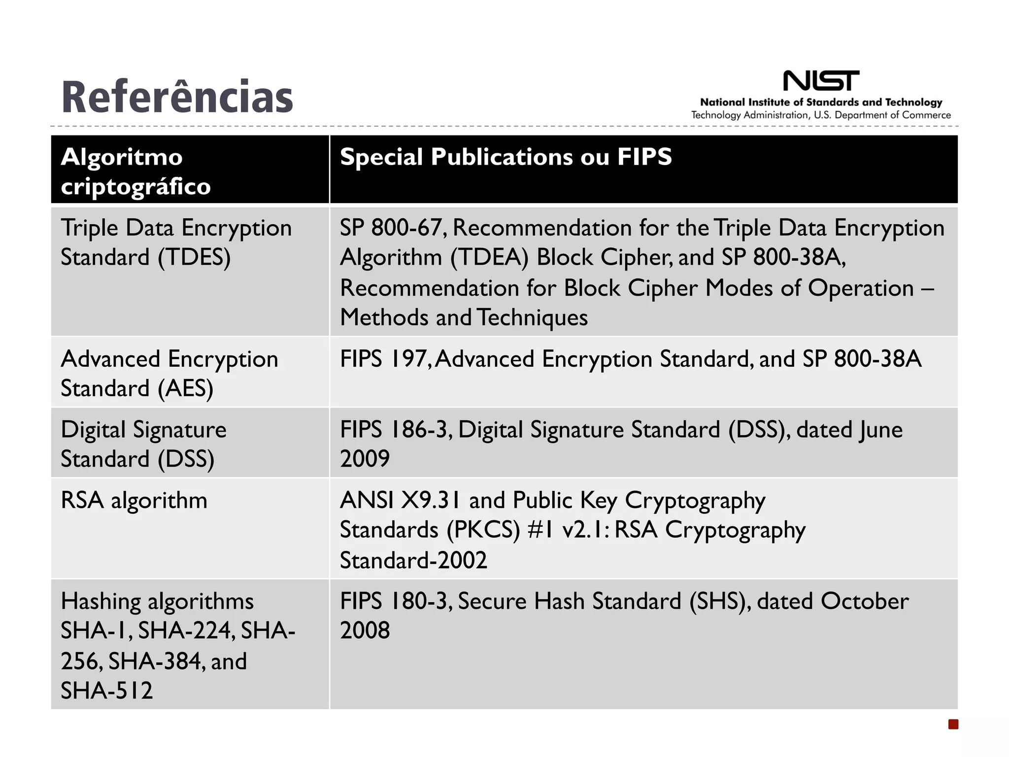 Referências
Algoritmo
criptográfico
Special Publications ou FIPS
Triple Data Encryption
Standard (TDES)
SP 800-67, Recommendation for the Triple Data Encryption
Algorithm (TDEA) Block Cipher, and SP 800-38A,
Recommendation for Block Cipher Modes of Operation –
Methods and Techniques
Advanced Encryption
Standard (AES)
FIPS 197,Advanced Encryption Standard, and SP 800-38A
Digital Signature
Standard (DSS)
FIPS 186-3, Digital Signature Standard (DSS), dated June
2009
RSA algorithm ANSI X9.31 and Public Key Cryptography
Standards (PKCS) #1 v2.1: RSA Cryptography
Standard-2002
Hashing algorithms
SHA-1, SHA-224, SHA-
256, SHA-384, and
SHA-512
FIPS 180-3, Secure Hash Standard (SHS), dated October
2008
 
