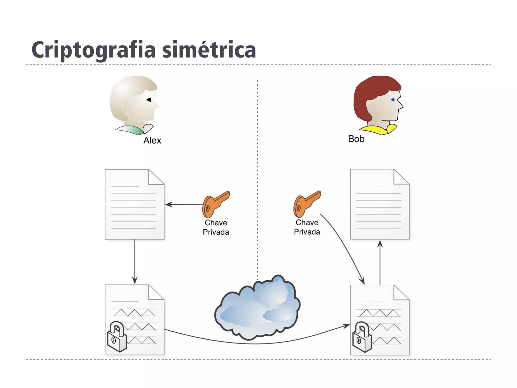Criptografia simétrica
 