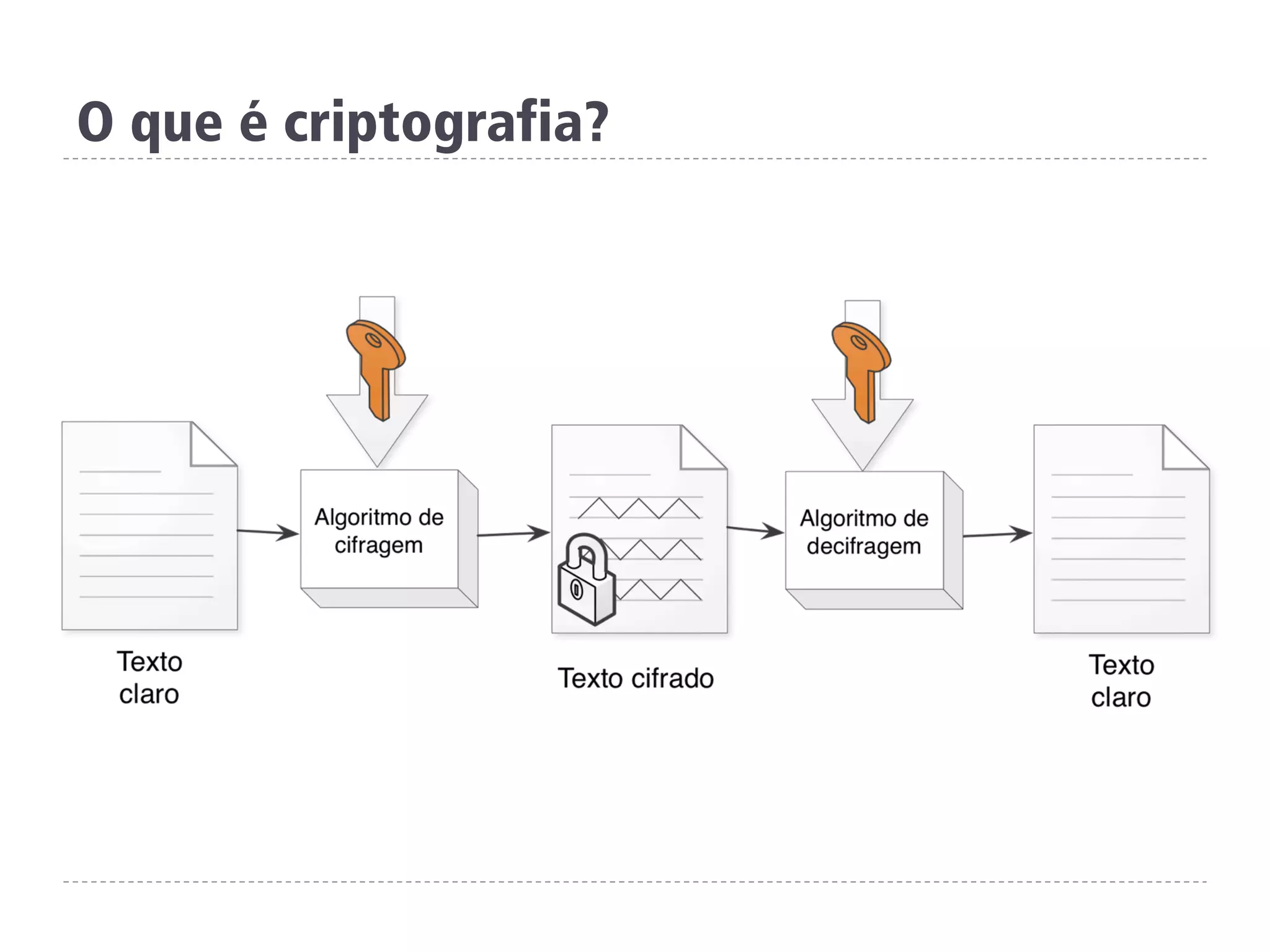 O que é criptografia?
 