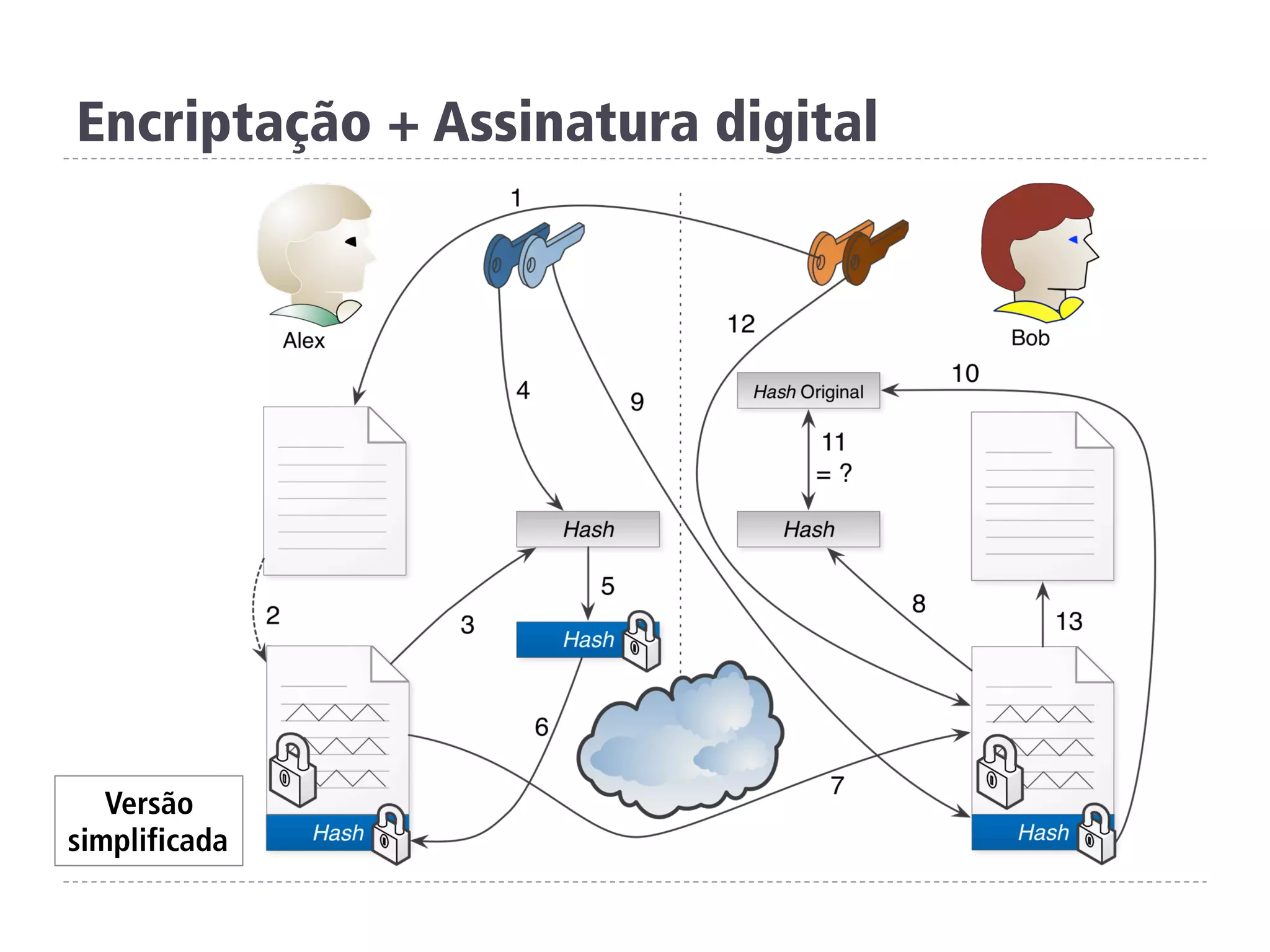 Encriptação + Assinatura digital
Versão
simplificada
 