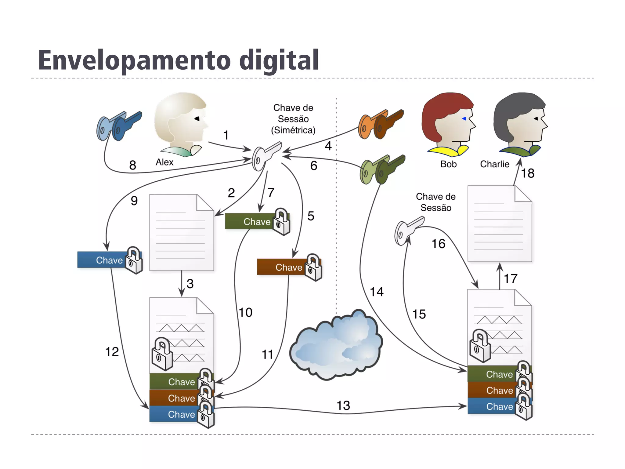 Envelopamento digital
 