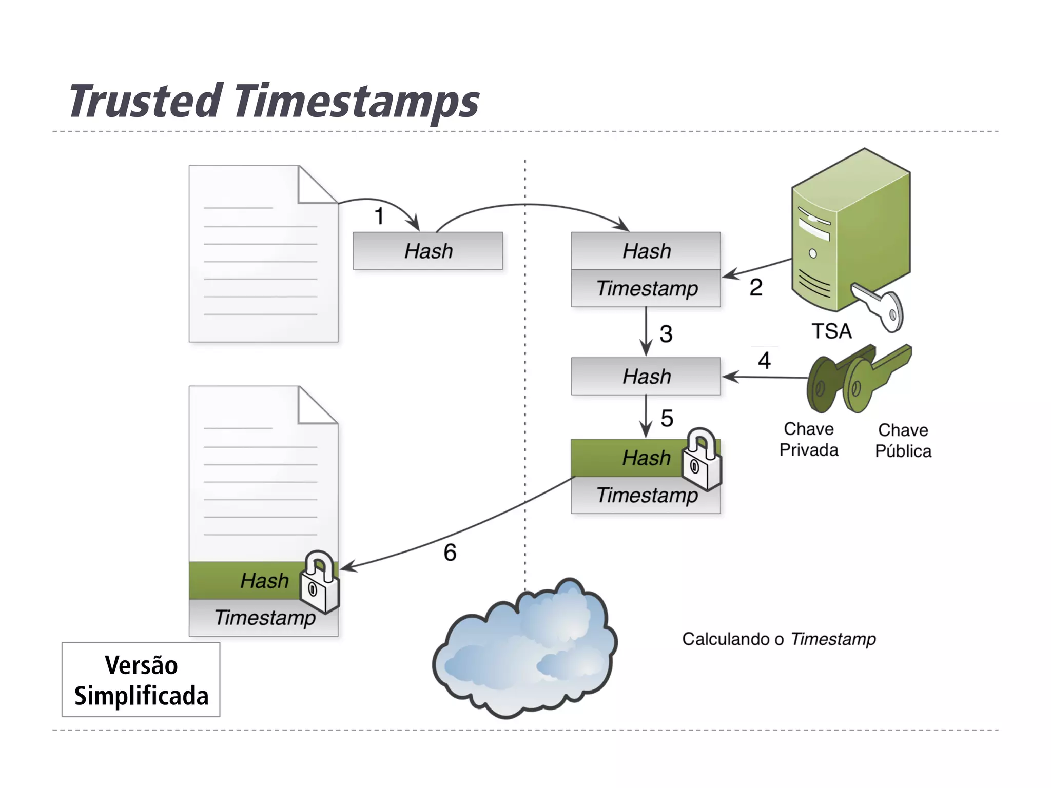 Trusted Timestamps
Versão
Simplificada
 