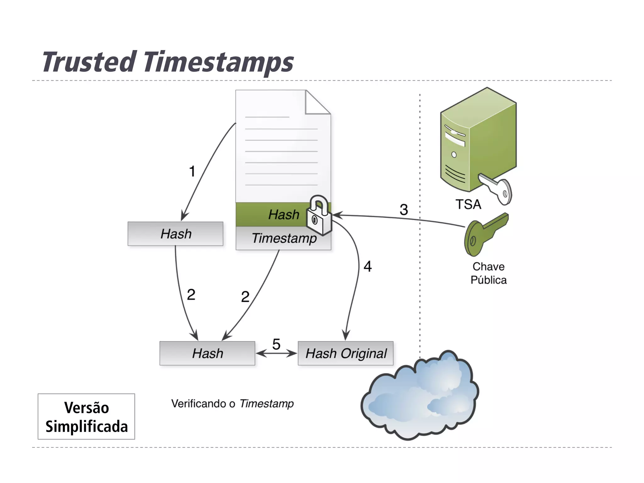 Trusted Timestamps
Versão
Simplificada
 
