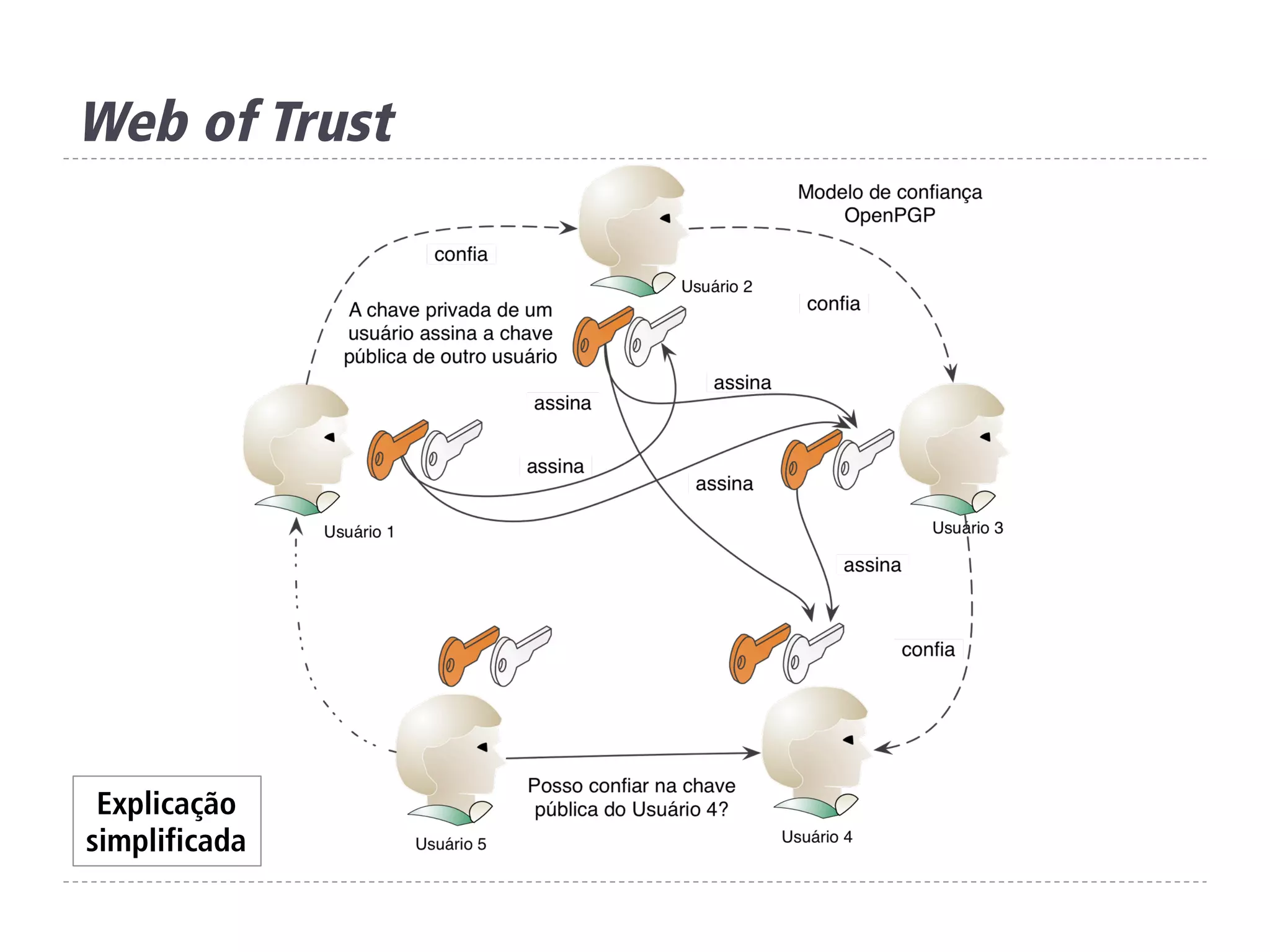 Web of Trust
Explicação
simplificada
 