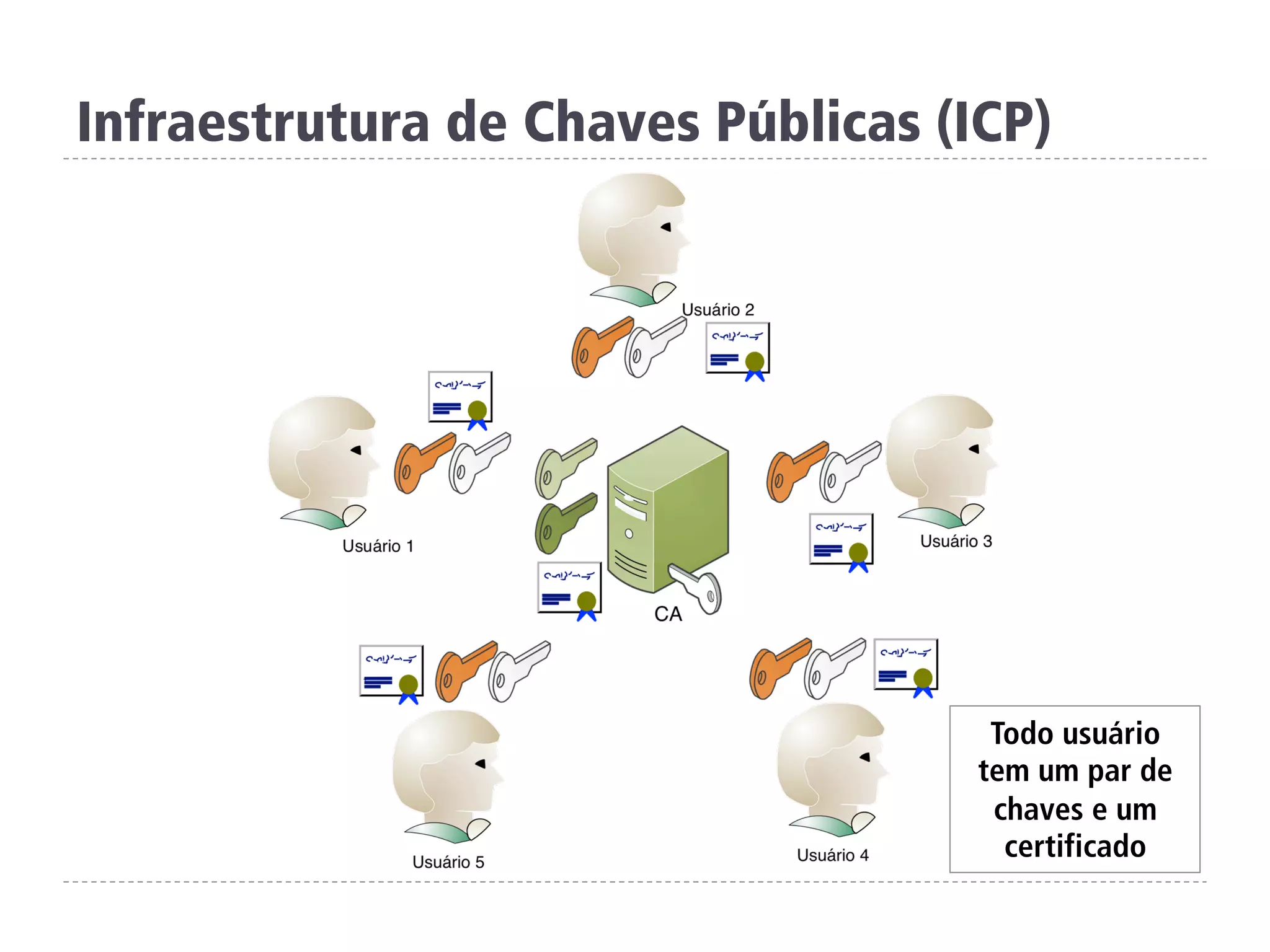 Infraestrutura de Chaves Públicas (ICP)
Todo usuário
tem um par de
chaves e um
certificado
 