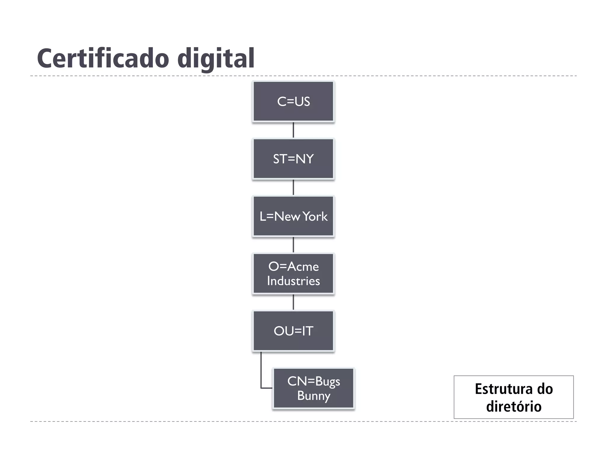 Certificado digital
Estrutura do
diretório
C=US
ST=NY
L=NewYork
O=Acme
Industries
OU=IT
CN=Bugs
Bunny
 