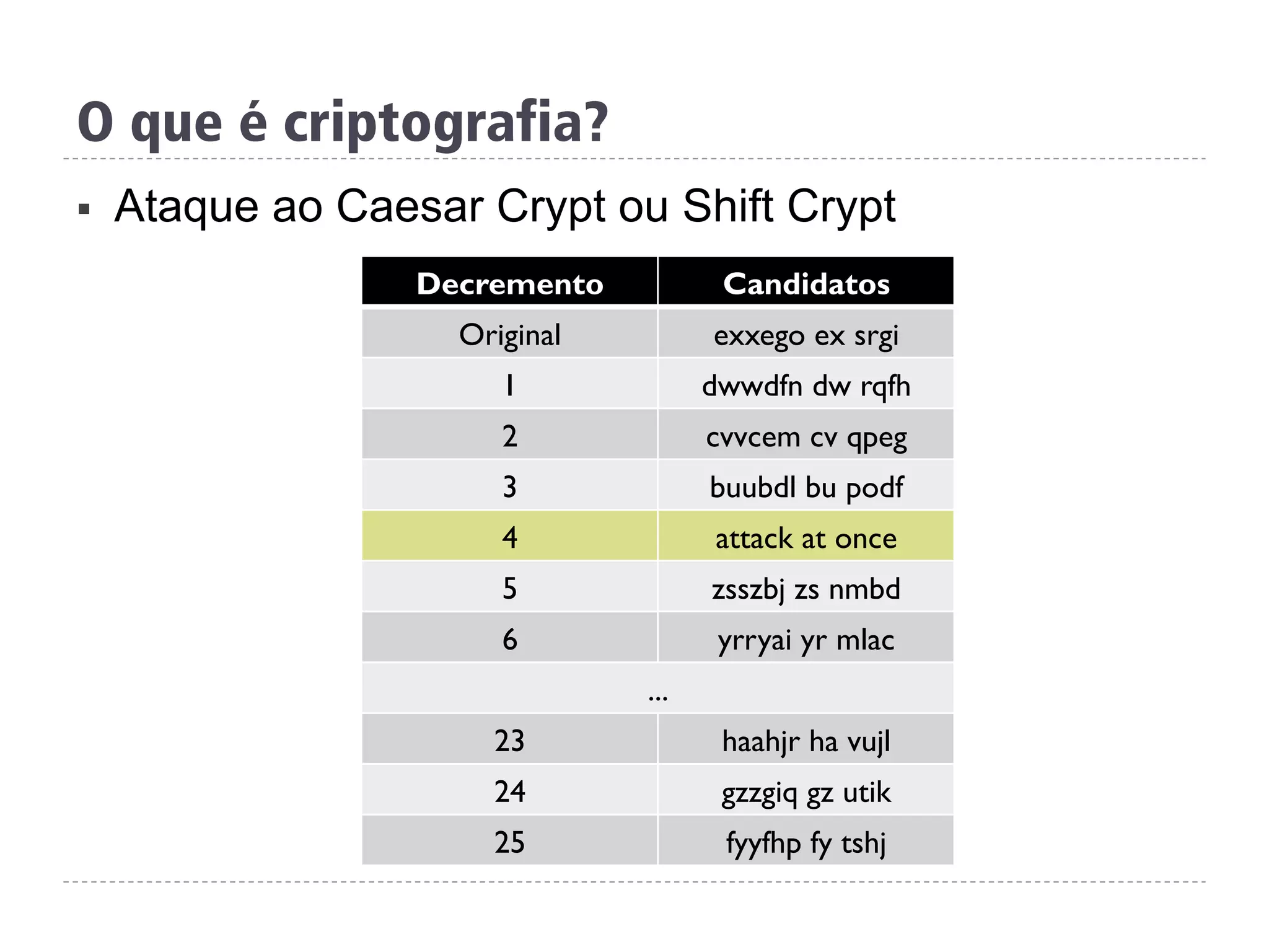 §  Ataque ao Caesar Crypt ou Shift Crypt
O que é criptografia?
Decremento Candidatos
Original exxego ex srgi
1 dwwdfn dw rqfh
2 cvvcem cv qpeg
3 buubdl bu podf
4 attack at once
5 zsszbj zs nmbd
6 yrryai yr mlac
...
23 haahjr ha vujl
24 gzzgiq gz utik
25 fyyfhp fy tshj
 