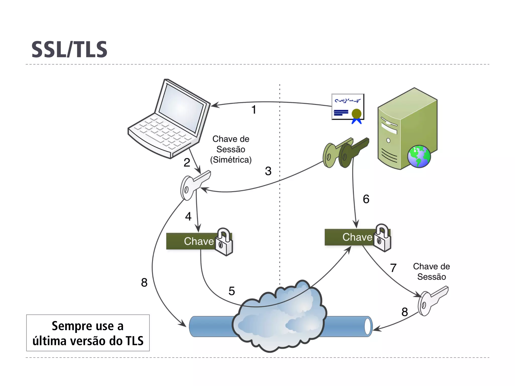 SSL/TLS
Sempre use a
última versão do TLS
 