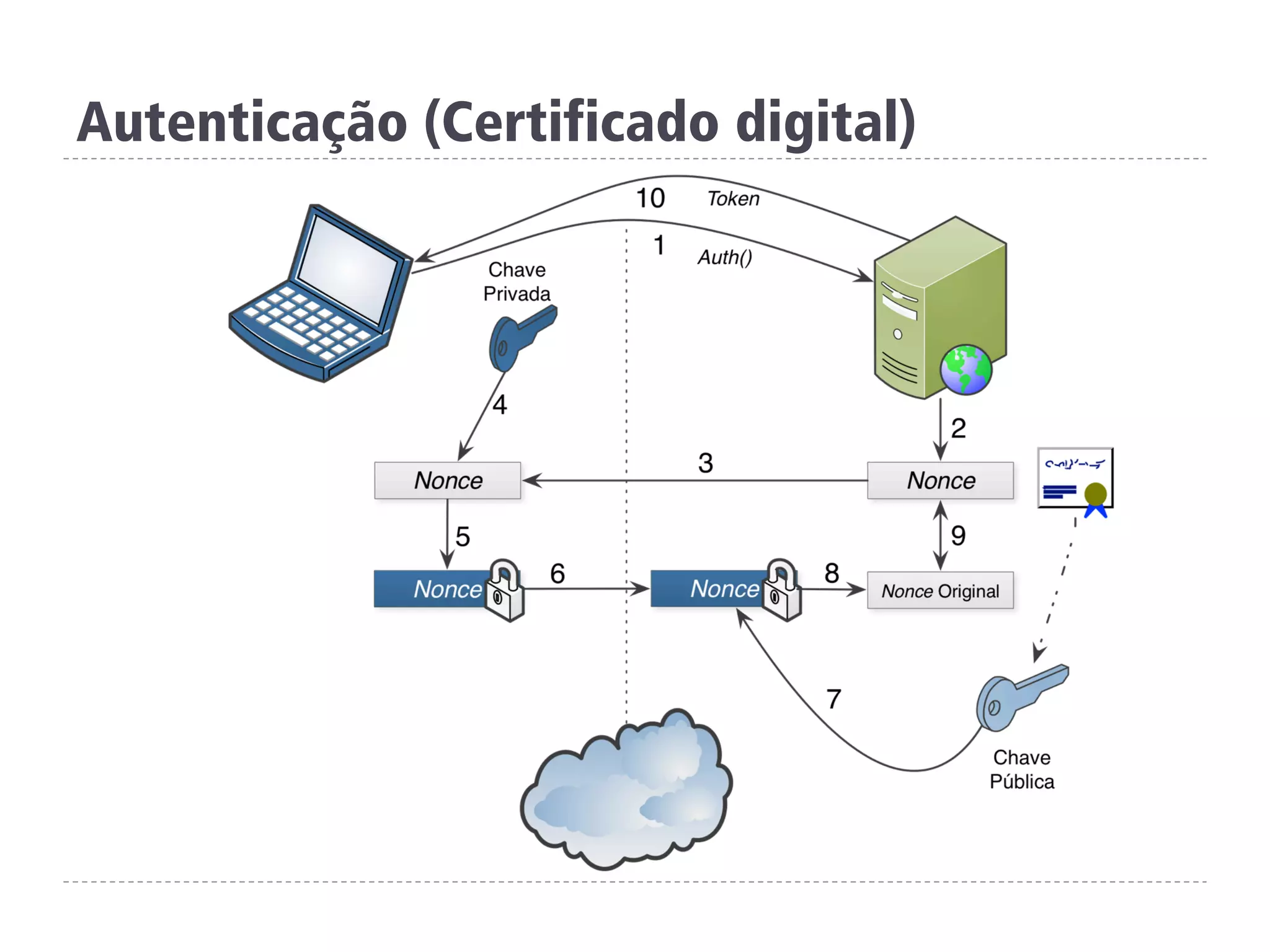 Autenticação (Certificado digital)
 