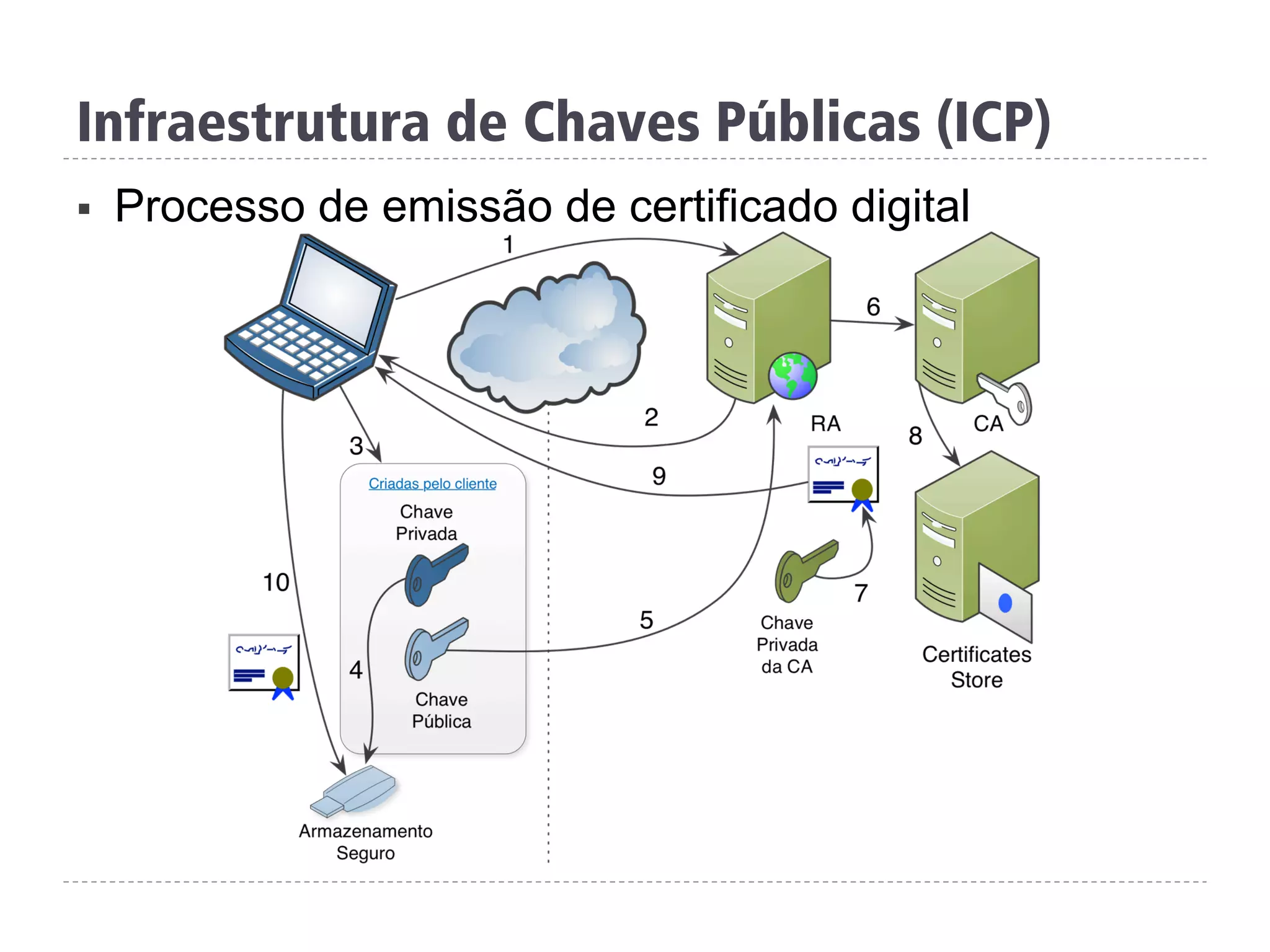 Infraestrutura de Chaves Públicas (ICP)
§  Processo de emissão de certificado digital
 