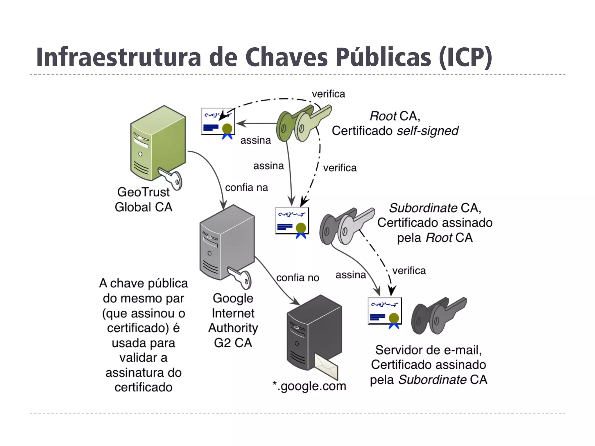 Infraestrutura de Chaves Públicas (ICP)
 
