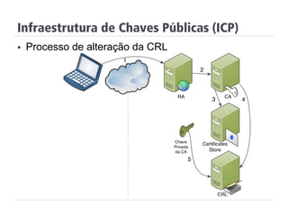 Infraestrutura de Chaves Públicas (ICP)
§  Processo de alteração da CRL
 