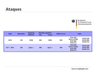 Source: keylength.com
Ataques
 