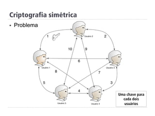 §  Problema
Criptografia simétrica
Uma chave para
cada dois
usuários
 