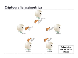 Criptografia assimétrica
Todo usuário
tem um par de
chaves
 