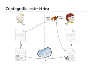 Criptografia assimétrica
 