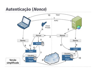 Autenticação (Nonce)
Versão
simplificada
 