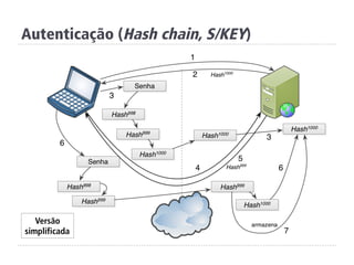 Autenticação (Hash chain, S/KEY)
Versão
simplificada
 