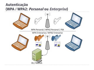 Autenticação
(WPA / WPA2: Personal ou Enterprise)
 