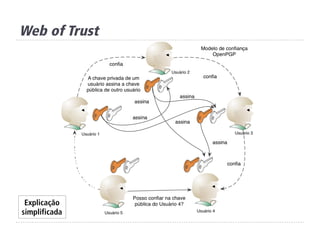 Web of Trust
Explicação
simplificada
 