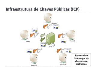 Infraestrutura de Chaves Públicas (ICP)
Todo usuário
tem um par de
chaves e um
certificado
 