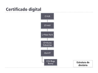 Certificado digital
Estrutura do
diretório
C=US
ST=NY
L=NewYork
O=Acme
Industries
OU=IT
CN=Bugs
Bunny
 
