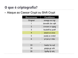§  Ataque ao Caesar Crypt ou Shift Crypt
O que é criptografia?
Decremento Candidatos
Original exxego ex srgi
1 dwwdfn dw rqfh
2 cvvcem cv qpeg
3 buubdl bu podf
4 attack at once
5 zsszbj zs nmbd
6 yrryai yr mlac
...
23 haahjr ha vujl
24 gzzgiq gz utik
25 fyyfhp fy tshj
 