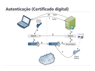 Autenticação (Certificado digital)
 