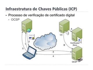 Infraestrutura de Chaves Públicas (ICP)
§  Processo de verificação de certificado digital
§  OCSP
 