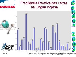 09/10/13 O papel da Criptografia em Segurança da Informação - Me29/93
Freqüência Relativa das LetrasFreqüência Relativa das Letras
na Língua Inglesana Língua Inglesa
 