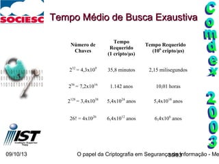 09/10/13 O papel da Criptografia em Segurança da Informação - Me30/93
Tempo Médio de Busca ExaustivaTempo Médio de Busca Exaustiva
Número de
Chaves
Tempo
Requerido
(1 cripto/µs)
Tempo Requerido
(106
cripto/µs)
232
= 4,3x109
35,8 minutos 2,15 milisegundos
256
= 7,2x1016
1.142 anos 10,01 horas
2128
= 3,4x1038
5,4x1024
anos 5,4x1018
anos
26! = 4x1026
6,4x1012
anos 6,4x106
anos
 