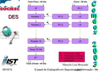 09/10/13 O papel da Criptografia em Segurança da Informação - Me32/93
DESDES
IP
Rodada 1
Rodada 2
Rodada 16
Swap 32 bits
IP-1
PC-2
PC-2
PC-1
LS
LS
LSPC-2
Texto Plano - 64 bits Chave - 56 bits
Texto Cifrado - 64 bits
K1
K2
K16
IP - Permutação Inicial
PC - Permutação Escolhida
LS - Descolamento Circular
à Esquerda
Marcelo Luiz Brocardo
 