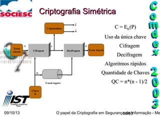 09/10/13 O papel da Criptografia em Segurança da Informação - Me36/93
^
Cifragem Decifragem
Texto
Aberto
Chave
K
Criptanalista
Texto Aberto
CP P
Canal seguro
P
K^
K
C = EC = EKK(P)(P)
Uso da única chaveUso da única chave
CifragemCifragem
DecifragemDecifragem
Algoritmos rápidosAlgoritmos rápidos
Quantidade de ChavesQuantidade de Chaves
QC = n*(n - 1)/2QC = n*(n - 1)/2
Criptografia SimétricaCriptografia Simétrica
 