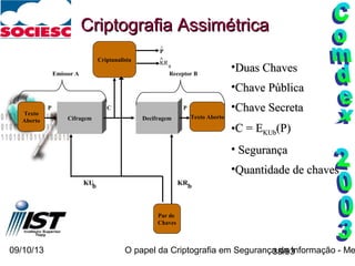 09/10/13 O papel da Criptografia em Segurança da Informação - Me38/93
•Duas ChavesDuas Chaves
•Chave PúblicaChave Pública
•Chave SecretaChave Secreta
•C = EC = EKUbKUb(P)(P)
• SegurançaSegurança
•Quantidade de chavesQuantidade de chaves
Cifragem Decifragem
Texto
Aberto
Par de
Chaves
Criptanalista
Texto Aberto
CP P
Emissor A Receptor B
KRbKUb
KR
a
^
P
^
Criptografia AssimétricaCriptografia Assimétrica
 
