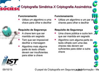 09/10/13 O papel da Criptografia em Segurança da Informação - Me42/93
FuncionamentoFuncionamento
 Utiliza um algoritmo e umaUtiliza um algoritmo e uma
chave para cifrar e decifrarchave para cifrar e decifrar
Requisito de SegurançaRequisito de Segurança
 A chave tem que serA chave tem que ser
mantida em segredomantida em segredo
 Tem que ser impossívelTem que ser impossível
decifrar a mensagemdecifrar a mensagem
 Algoritmo mais algumaAlgoritmo mais alguma
parte do texto cifradoparte do texto cifrado
devem ser insuficientesdevem ser insuficientes
para obter a chavepara obter a chave
FuncionamentoFuncionamento
 Utiliza um algoritmo e um par deUtiliza um algoritmo e um par de
chaves para cifrar e decifrarchaves para cifrar e decifrar
Requisito de SegurançaRequisito de Segurança
 Uma chave pública e outra temUma chave pública e outra tem
que ser mantida em segredoque ser mantida em segredo
 Algoritmo com alguma parte doAlgoritmo com alguma parte do
texto cifrado com uma dastexto cifrado com uma das
chaves não devem serchaves não devem ser
suficientes para obter a outrasuficientes para obter a outra
chavechave
Criptografia Simétrica X Criptografia AssimétricaCriptografia Simétrica X Criptografia Assimétrica
 