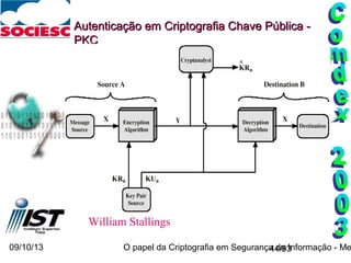 09/10/13 O papel da Criptografia em Segurança da Informação - Me44/93
Autenticação em Criptografia Chave Pública -Autenticação em Criptografia Chave Pública -
PKCPKC
William Stallings
 