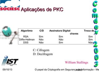 09/10/13 O papel da Criptografia em Segurança da Informação - Me46/93
Aplicações de PKCAplicações de PKC
Algoritmo C/D Assinatura Digital Troca de
chaves
RSA Sim Sim Sim
Diffie-Hellman Não Não Sim
DSS Não Sim Não
C: Cifragem
D: Decifragem
William Stallings
 