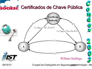 09/10/13 O papel da Criptografia em Segurança da Informação - Me50/93
Certificados de Chave PúblicaCertificados de Chave Pública
William Stallings
 
