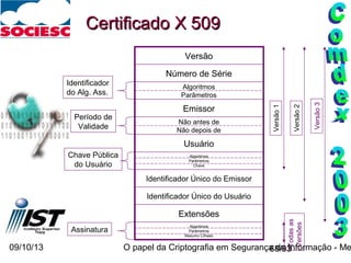 09/10/13 O papel da Criptografia em Segurança da Informação - Me68/93
Versão
Número de Série
Algoritmos
Parâmetros
Emissor
Não antes de
Não depois de
Usuário
Algoritmos
Parâmetros
Chave
Identificador Único do Emissor
Identificador Único do Usuário
Extensões
Algoritmos
Parâmetros
Resumo Cifrado
Versão1
Versão2
Versão3
Todasas
Versões
Assinatura
Chave Pública
do Usuário
Período de
Validade
Identificador
do Alg. Ass.
Certificado X 509Certificado X 509
 
