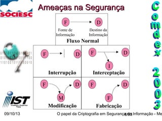 09/10/13 O papel da Criptografia em Segurança da Informação - Me8/93
Ameaças na SegurançaAmeaças na Segurança
F D
Fonte de
Informação
Destino da
Informação
Fluxo Normal
F D
Interrupção
F D
Interceptação
I
F D
Modificação
M
F D
Fabricação
F
 