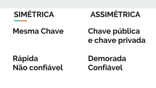 SIMÉTRICA ASSIMÉTRICA
Mesma Chave
Rápida
Não confiável
Chave pública
e chave privada
Demorada
Confiável
 