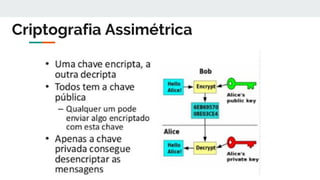 Criptografia Assimétrica
 