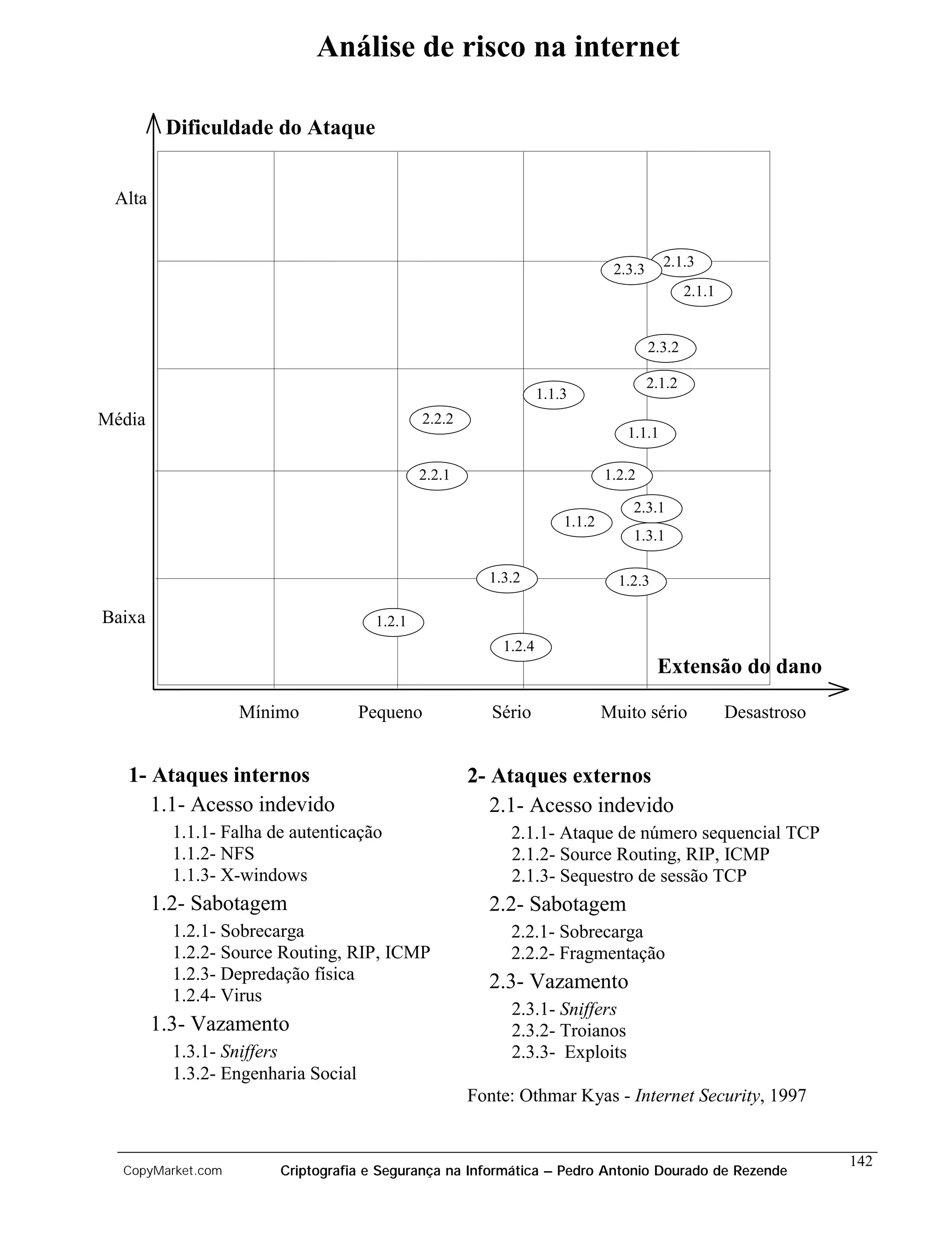 Análise de risco na internet

         Dificuldade do Ataque


 Alta


                                                                               2.3.3     2.1.3
                                                                                               2.1.1


                                                                                       2.3.2

                                                                                       2.1.2
                                                                  1.1.3
Média                                         2.2.2
                                                                                 1.1.1

                                              2.2.1                           1.2.2

                                                                                  2.3.1
                                                                      1.1.2
                                                                                  1.3.1

                                                        1.3.2                   1.2.3

Baixa                                 1.2.1
                                                          1.2.4
                                                                                        Extensão do dano

                   Mínimo            Pequeno             Sério                Muito sério              Desastroso


   1- Ataques internos                                2- Ataques externos
      1.1- Acesso indevido                               2.1- Acesso indevido
          1.1.1- Falha de autenticação                     2.1.1- Ataque de número sequencial TCP
          1.1.2- NFS                                       2.1.2- Source Routing, RIP, ICMP
          1.1.3- X-windows                                 2.1.3- Sequestro de sessão TCP
        1.2- Sabotagem                                  2.2- Sabotagem
          1.2.1- Sobrecarga                                2.2.1- Sobrecarga
          1.2.2- Source Routing, RIP, ICMP                 2.2.2- Fragmentação
          1.2.3- Depredação física                      2.3- Vazamento
          1.2.4- Virus
                                                           2.3.1- Sniffers
        1.3- Vazamento                                     2.3.2- Troianos
          1.3.1- Sniffers                                  2.3.3- Exploits
          1.3.2- Engenharia Social
                                                      Fonte: Othmar Kyas - Internet Security, 1997


                                                                                                                    142
  CopyMarket.com        Criptografia e Segurança na Informática – Pedro Antonio Dourado de Rezende
 