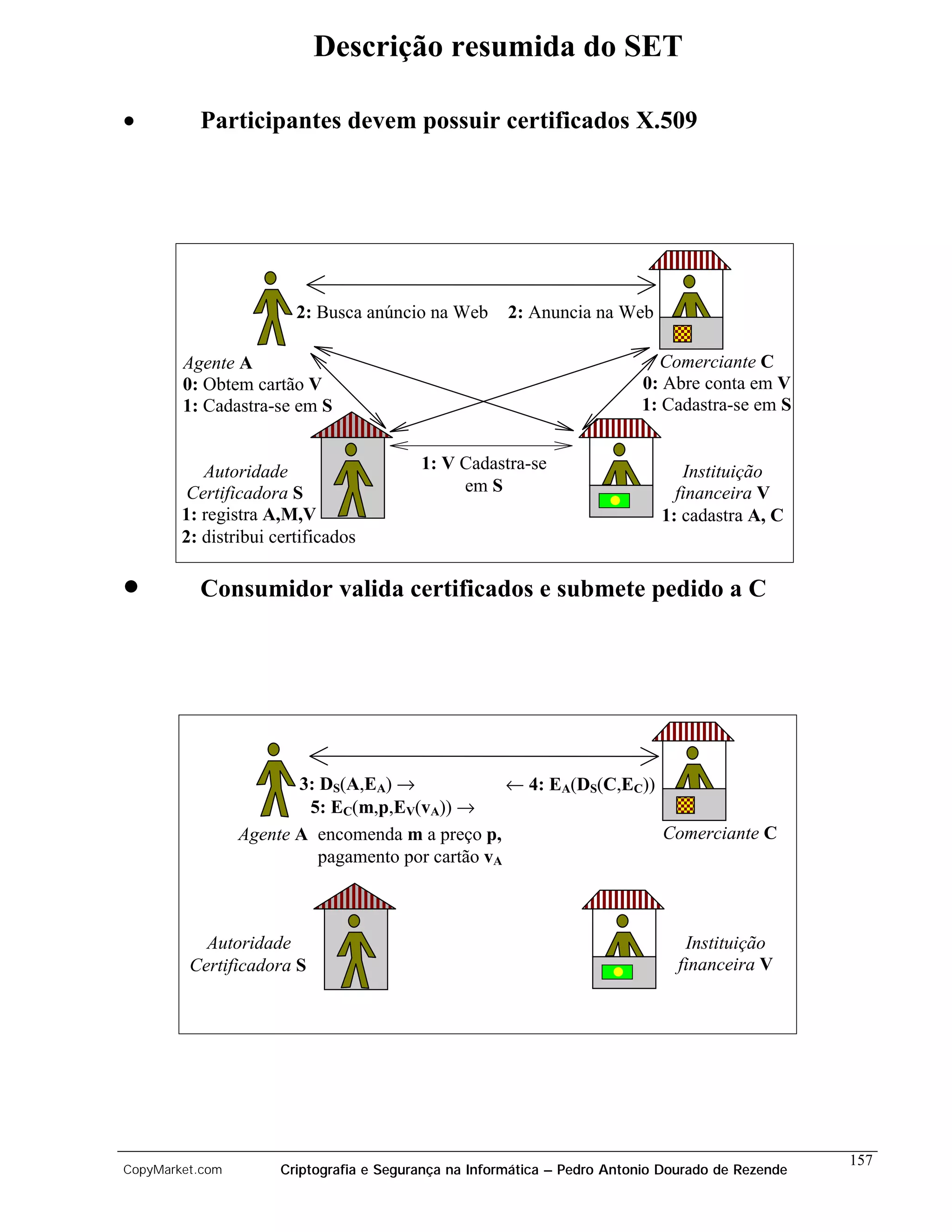 Descrição resumida do SET

•         Participantes devem possuir certificados X.509




                        2: Busca anúncio na Web        2: Anuncia na Web

        Agente A                                                            Comerciante C
        0: Obtem cartão V .                                               0: Abre conta em V
        1: Cadastra-se em S                                               1: Cadastra-se em S


           Autoridade                     1: V Cadastra-se                      Instituição
         Certificadora S                       em S                            financeira V
        1: registra A,M,V                                                    1: cadastra A, C
        2: distribui certificados

•         Consumidor valida certificados e submete pedido a C




                        3: DS(A,EA) →              ← 4: EA(DS(C,EC))
                         5: EC(m,p,EV(vA)) →
                 Agente A encomenda m a preço p,                     Comerciante C
                           pagamento por cartão vA



           Autoridade                                                            Instituição
         Certificadora S                                                        financeira V




                                                                                                   157
CopyMarket.com        Criptografia e Segurança na Informática – Pedro Antonio Dourado de Rezende
 