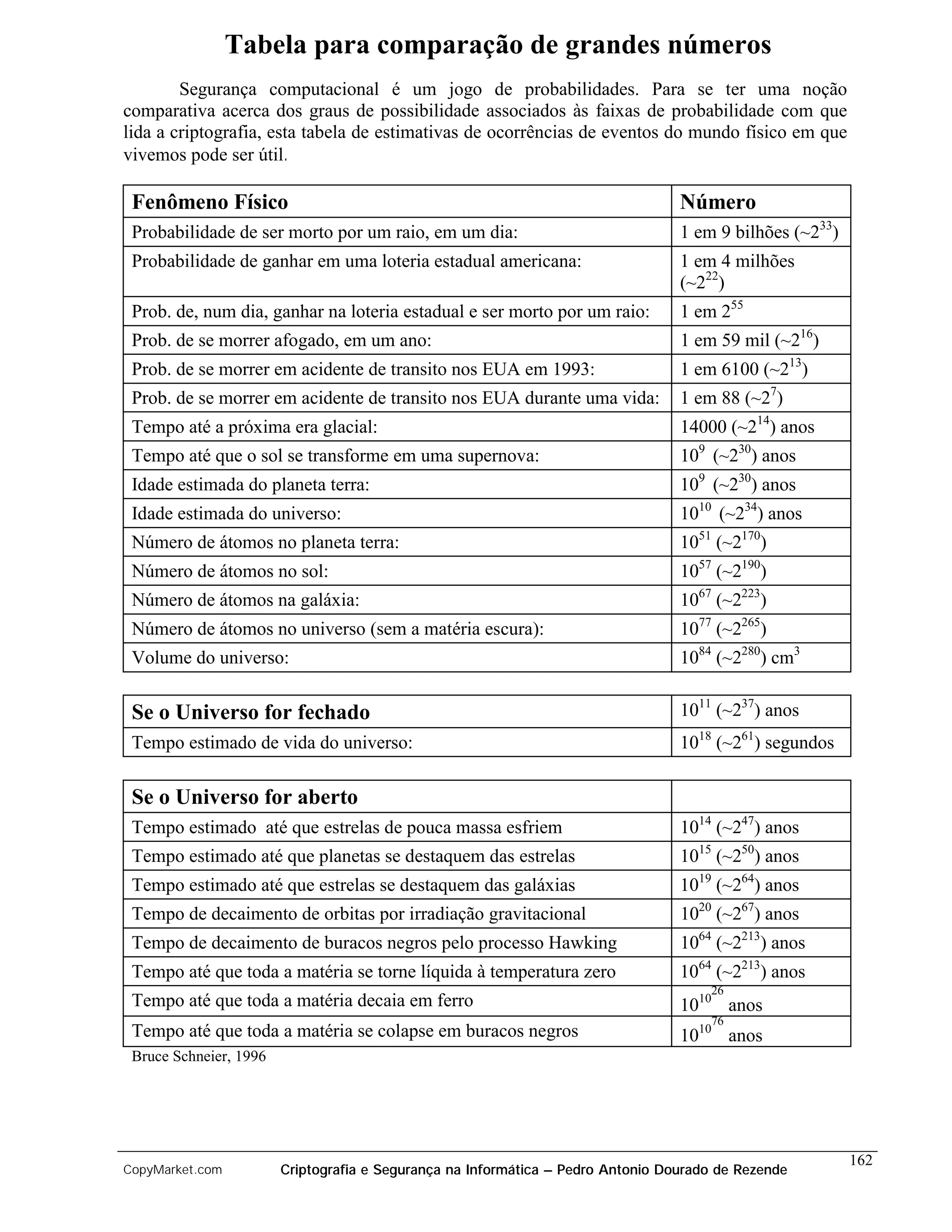 Tabela para comparação de grandes números
        Segurança computacional é um jogo de probabilidades. Para se ter uma noção
comparativa acerca dos graus de possibilidade associados às faixas de probabilidade com que
lida a criptografia, esta tabela de estimativas de ocorrências de eventos do mundo físico em que
vivemos pode ser útil.

 Fenômeno Físico                                                                  Número
 Probabilidade de ser morto por um raio, em um dia:                               1 em 9 bilhões (~233)
 Probabilidade de ganhar em uma loteria estadual americana:                       1 em 4 milhões
                                                                                  (~222)
 Prob. de, num dia, ganhar na loteria estadual e ser morto por um raio:           1 em 255
 Prob. de se morrer afogado, em um ano:                                           1 em 59 mil (~216)
 Prob. de se morrer em acidente de transito nos EUA em 1993:                      1 em 6100 (~213)
 Prob. de se morrer em acidente de transito nos EUA durante uma vida:             1 em 88 (~27)
 Tempo até a próxima era glacial:                                                 14000 (~214) anos
 Tempo até que o sol se transforme em uma supernova:                              109 (~230) anos
 Idade estimada do planeta terra:                                                 109 (~230) anos
 Idade estimada do universo:                                                      1010 (~234) anos
 Número de átomos no planeta terra:                                               1051 (~2170)
 Número de átomos no sol:                                                         1057 (~2190)
 Número de átomos na galáxia:                                                     1067 (~2223)
 Número de átomos no universo (sem a matéria escura):                             1077 (~2265)
 Volume do universo:                                                              1084 (~2280) cm3

 Se o Universo for fechado                                                        1011 (~237) anos
 Tempo estimado de vida do universo:                                              1018 (~261) segundos

 Se o Universo for aberto
 Tempo estimado até que estrelas de pouca massa esfriem                           1014 (~247) anos
 Tempo estimado até que planetas se destaquem das estrelas                        1015 (~250) anos
 Tempo estimado até que estrelas se destaquem das galáxias                        1019 (~264) anos
 Tempo de decaimento de orbitas por irradiação gravitacional                      1020 (~267) anos
 Tempo de decaimento de buracos negros pelo processo Hawking                      1064 (~2213) anos
 Tempo até que toda a matéria se torne líquida à temperatura zero                 1064 (~2213) anos
                                                                                      26
 Tempo até que toda a matéria decaia em ferro                                     1010 anos
                                                                                      76
 Tempo até que toda a matéria se colapse em buracos negros                        1010 anos
 Bruce Schneier, 1996




                                                                                                          162
CopyMarket.com          Criptografia e Segurança na Informática – Pedro Antonio Dourado de Rezende
 