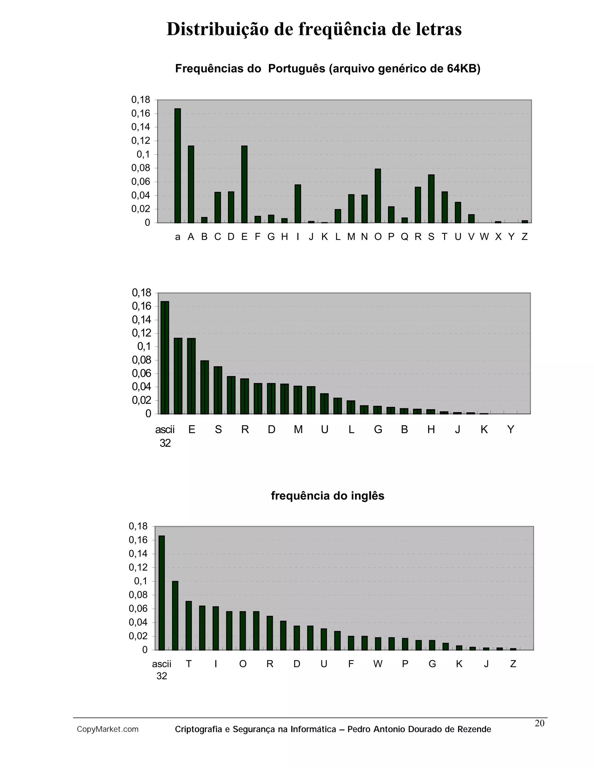 Distribuição de freqüência de letras
                           Frequências do Português (arquivo genérico de 64KB)

            0,18
            0,16
            0,14
            0,12
             0,1
            0,08
            0,06
            0,04
            0,02
               0
                           a A B C D E F G H I J K L M N O P Q R S T U V W X Y Z




            0,18
            0,16
            0,14
            0,12
             0,1
            0,08
            0,06
            0,04
            0,02
               0
                   ascii      E     S     R     D     M      U     L     G     B      H     J     K     Y
                    32



                                                 frequência do inglês

           0,18
           0,16
           0,14
           0,12
            0,1
           0,08
           0,06
           0,04
           0,02
              0
                   ascii     T      I     O     R     D      U     F     W      P     G     K      J    Z
                    32



                                                                                                            20
CopyMarket.com             Criptografia e Segurança na Informática – Pedro Antonio Dourado de Rezende
 