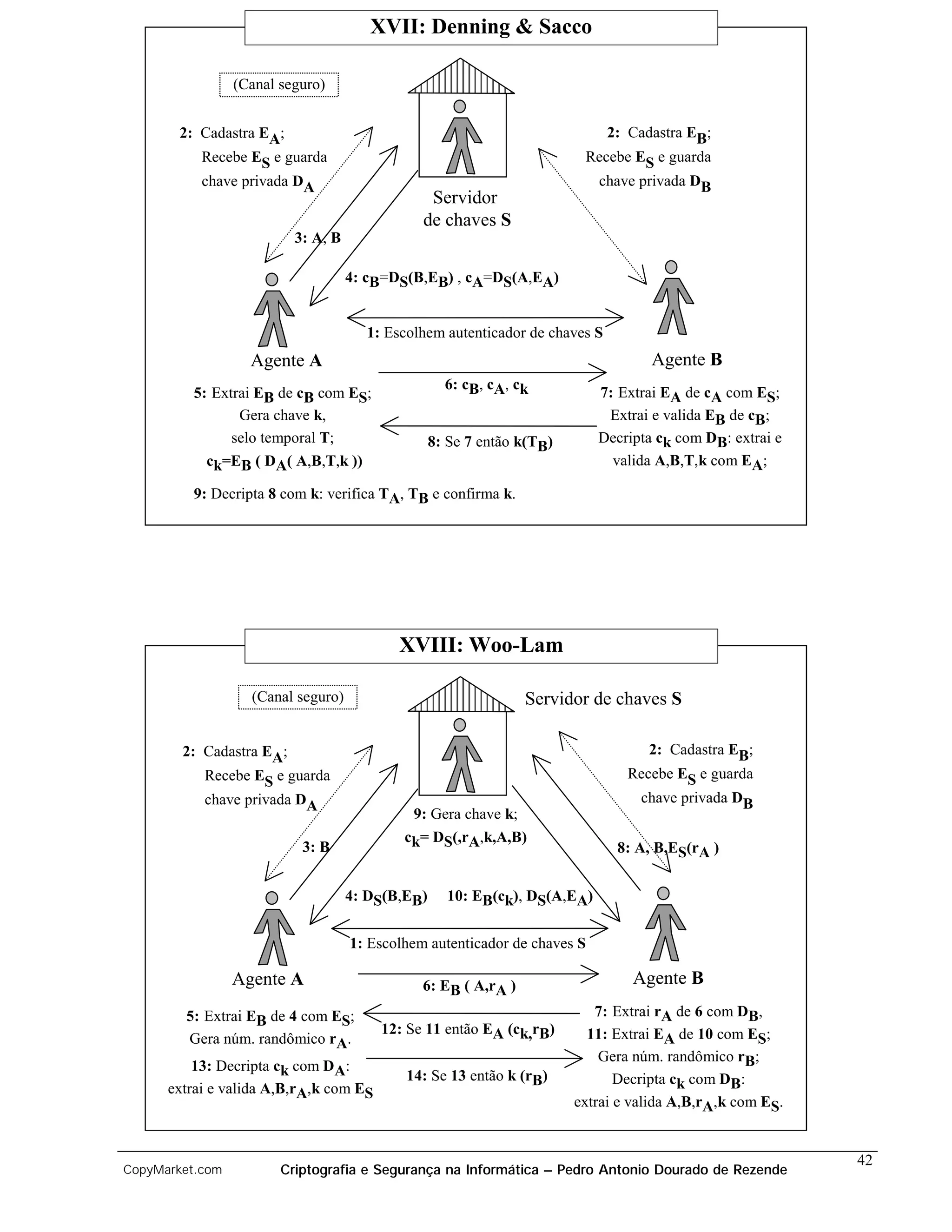 XVII: Denning & Sacco

                 (Canal seguro)


       2: Cadastra EA;                                                      2: Cadastra EB;
          Recebe ES e guarda                                             Recebe ES e guarda
           chave privada DA                                                chave privada DB
                                                Servidor
                                               de chaves S
                          3: A, B

                                    4: cB=DS(B,EB) , cA=DS(A,EA)


                                      1: Escolhem autenticador de chaves S
                   Agente A                                                        Agente B
                                                    6: cB, cA, ck
         5: Extrai EB de cB com ES;                                        7: Extrai EA de cA com ES;
                Gera chave k,                                               Extrai e valida EB de cB;
               selo temporal T;                   8: Se 7 então k(TB)      Decripta ck com DB: extrai e
           ck=EB ( DA( A,B,T,k ))                                            valida A,B,T,k com EA;

         9: Decripta 8 com k: verifica TA, TB e confirma k.




                                           XVIII: Woo-Lam

                   (Canal seguro)                               Servidor de chaves S

        2: Cadastra EA;                                                            2: Cadastra EB;
           Recebe ES e guarda                                                   Recebe ES e guarda
           chave privada DA                                                       chave privada DB
                                             9: Gera chave k;
                                            ck= DS(,rA,k,A,B)
                           3: B                                               8: A, B,ES(rA )


                                    4: DS(B,EB)     10: EB(ck), DS(A,EA)


                                    1: Escolhem autenticador de chaves S

                 Agente A                      6: EB ( A,rA )                   Agente B
        5: Extrai EB de 4 com ES;                                          7: Extrai rA de 6 com DB,
                                        12: Se 11 então EA (ck,rB)        11: Extrai EA de 10 com ES;
        Gera núm. randômico rA.
                                                                            Gera núm. randômico rB;
          13: Decripta ck com DA:
                                            14: Se 13 então k (rB)             Decripta ck com DB:
      extrai e valida A,B,rA,k com ES
                                                                        extrai e valida A,B,rA,k com ES.


                                                                                                           42
CopyMarket.com          Criptografia e Segurança na Informática – Pedro Antonio Dourado de Rezende
 
