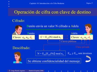 Página 17

Capítulo 10: Introducción a la Cifra Moderna

Operación de cifra con clave de destino
Cifrado:
Benito envía un valor N cifrado a Adela
Benito
Claves: eB, nB, dB

C = EeA(N) mod nA

Adela
Claves: eA, nA, dA

Claves públicas
Clave privada

Descifrado:
N = EdA[EeA(N)] mod nA

EdA y EeA son inversos

Se obtiene confidencialidad del mensaje
© Jorge Ramió Aguirre

Madrid (España) 2006

 