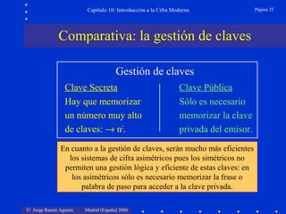 Capítulo 10: Introducción a la Cifra Moderna

Comparativa: la gestión de claves
Gestión de claves
Clave Secreta
Hay que memorizar
un número muy alto
de claves: → n2.

Clave Pública
Sólo es necesario
memorizar la clave
privada del emisor.

En cuanto a la gestión de claves, serán mucho más eficientes
los sistemas de cifra asimétricos pues los simétricos no
permiten una gestión lógica y eficiente de estas claves: en
los asimétricos sólo es necesario memorizar la frase o
palabra de paso para acceder a la clave privada.
© Jorge Ramió Aguirre

Madrid (España) 2006

Página 25

 